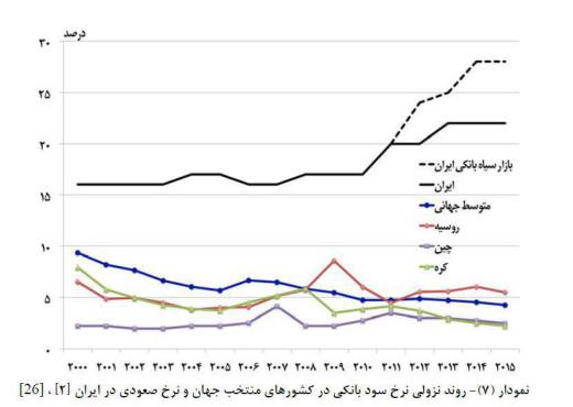 مقایسه روند نرخ سود بانکی در ایران و دیگر کشورها!. مجمع فعالان اقتصادی